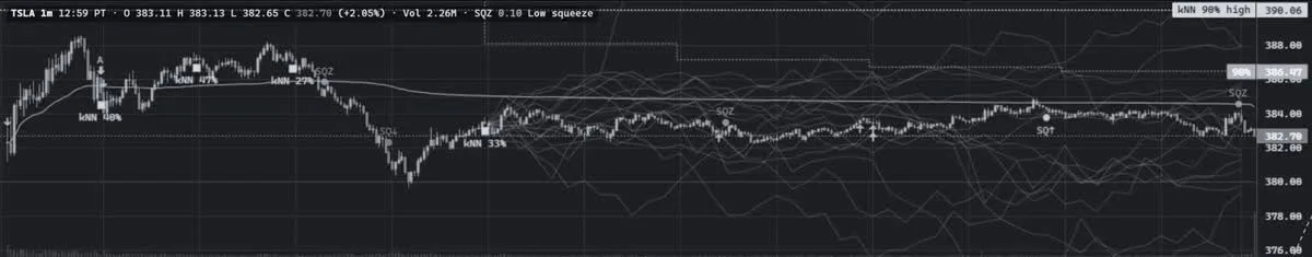 Desk chart: TSLA one-minute candles with the 90% band and similar-day paths